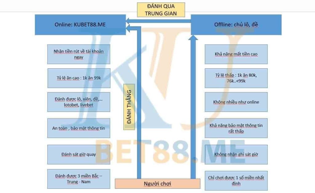 Tỉ lệ nhà cái KUBET và nhà cái khác