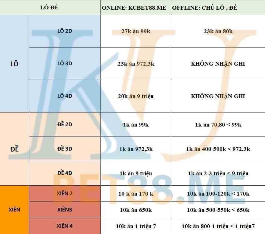 Nhà Cái Kubet tỉ lệ cao