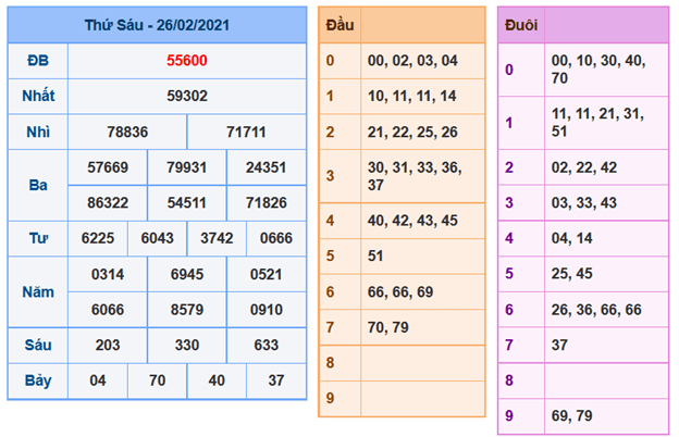 Bảng kết quả XSMB hôm qua ngày 26/02/2021