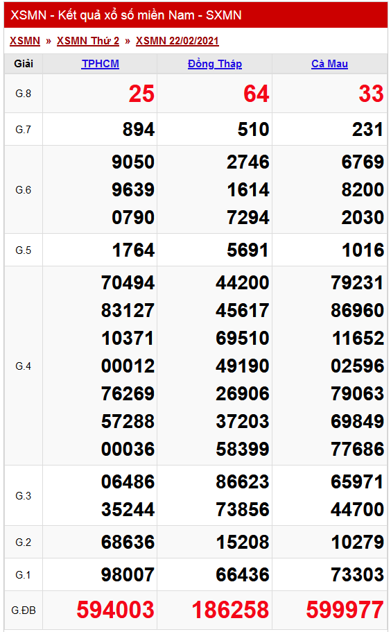 ket qua xsmn 22/02/2021