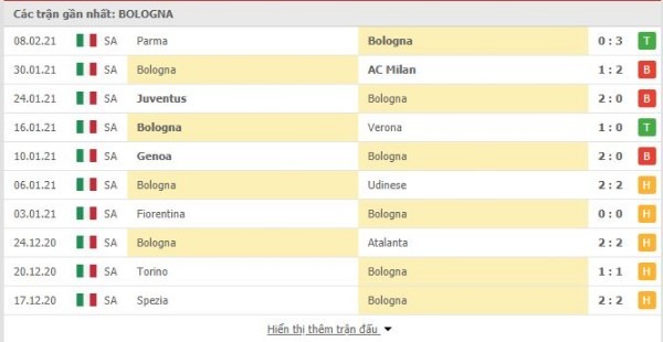 soi keo Bologna vs Benevento 13022021 3