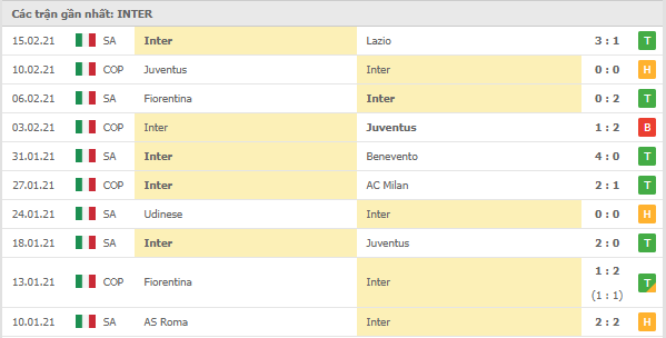 10 trận gần nhất Inter Milan