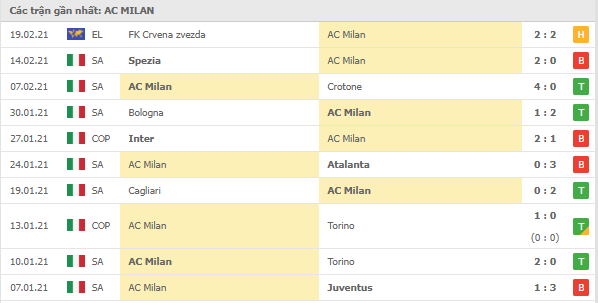 10 trận gần nhất AC Milan