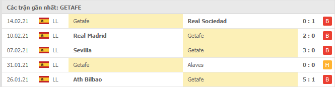kêt quả lươc đi Betis 20/02/021