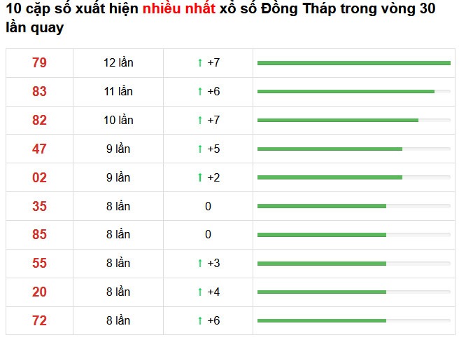 Bảng thống kê XS ĐỒng Tháp 22.02.2021