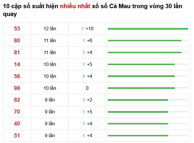 Bảng thống kê XS Cà mau 22.02.2021