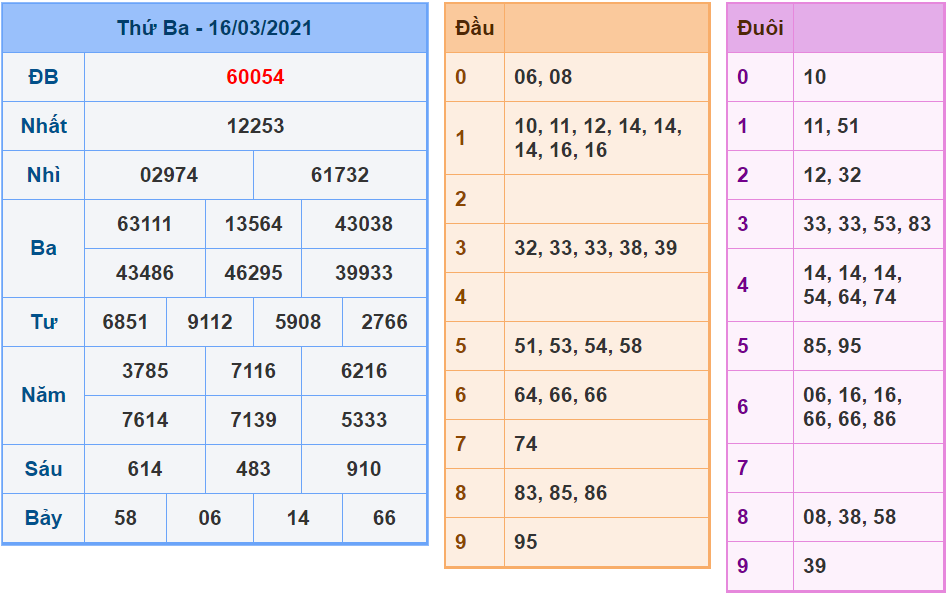 Kết quả XSMB 16/03/2021