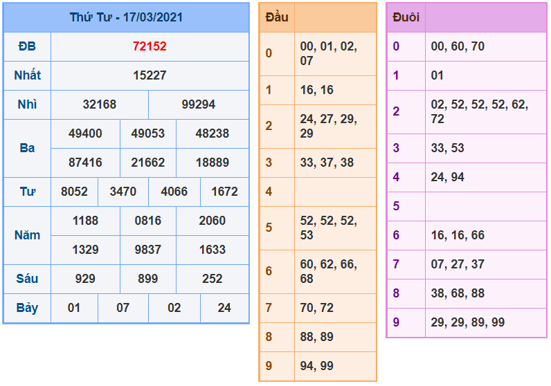 Kết quả XSMB 17/03/2021 hôm qua