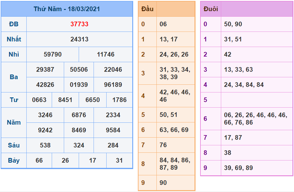 Kết quả XSMB 18/03