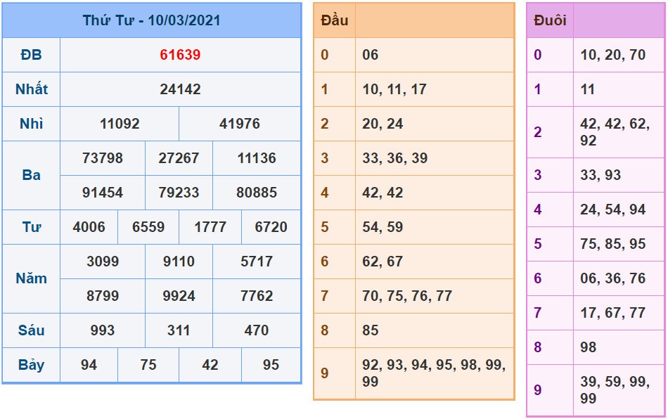 Kết quả XSMB 10/03/2021