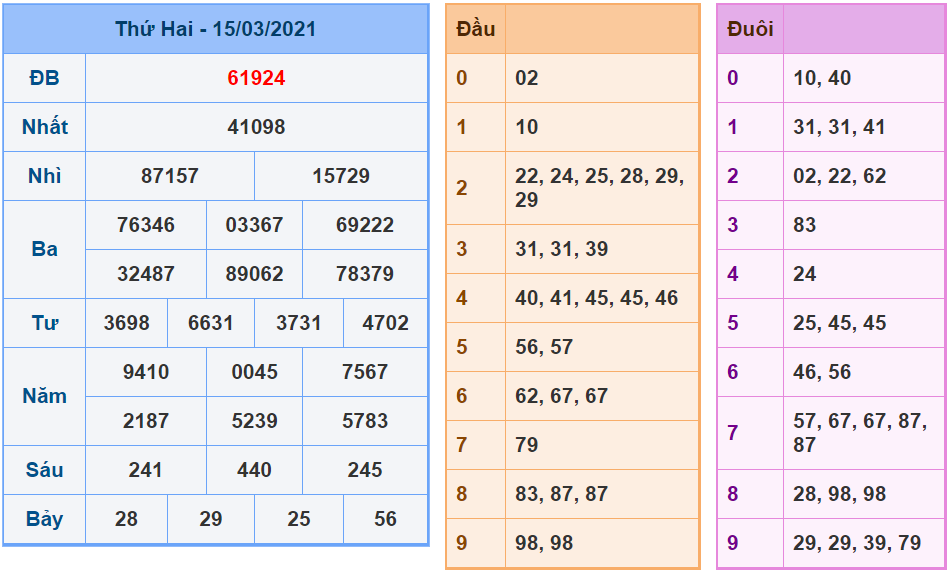 Kết quả XSMB 15/03/2021