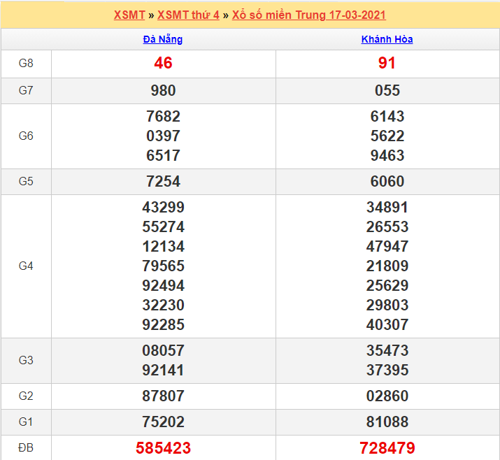 Kết quả XSMN 17/03/2021