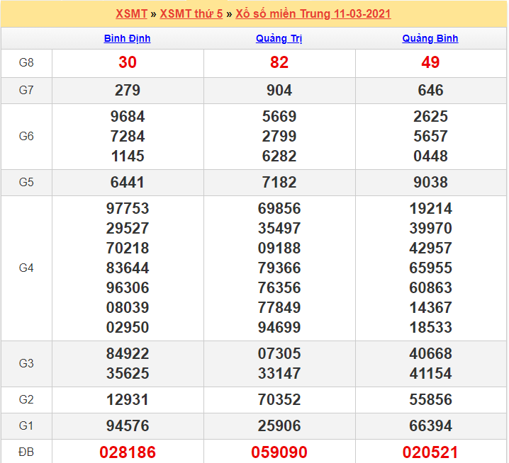 Kết quả XSMT 11/03/2021