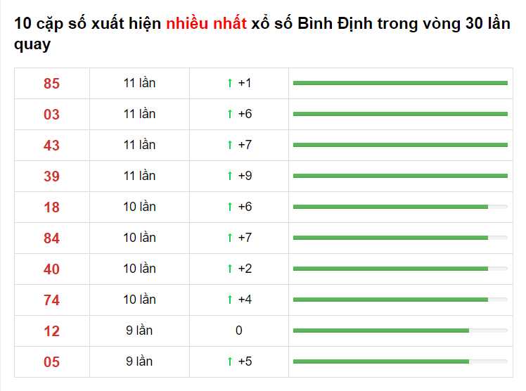 Thống kê XS Bình định 18/03