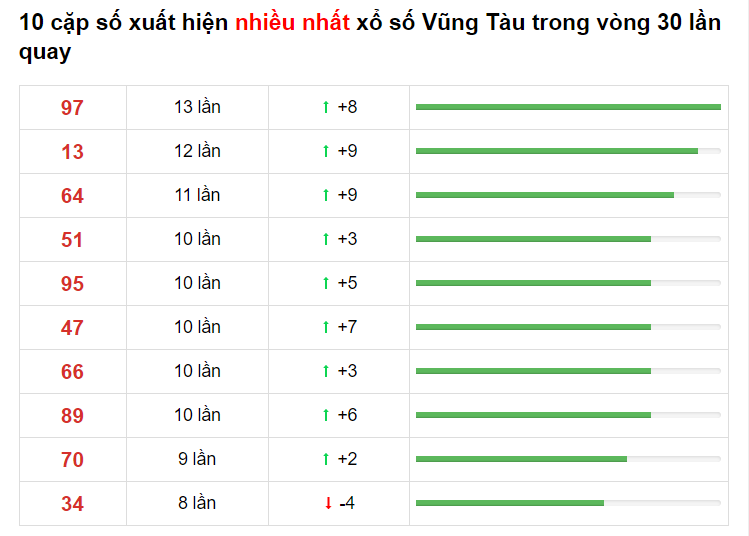 Thống kê XS Vũng tàu 16/03