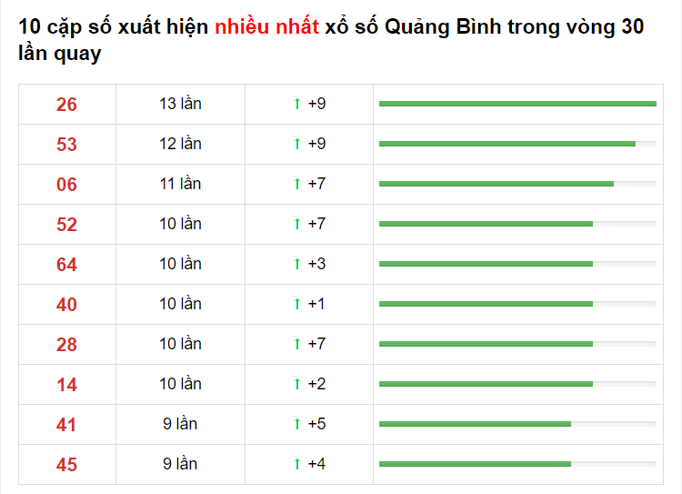 Thống kê XS Quảng Bình 18/03