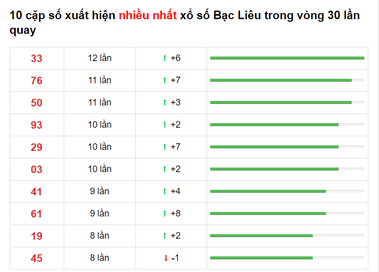 Bảng thống kê XS Bạc Liêu 16/03/2021​