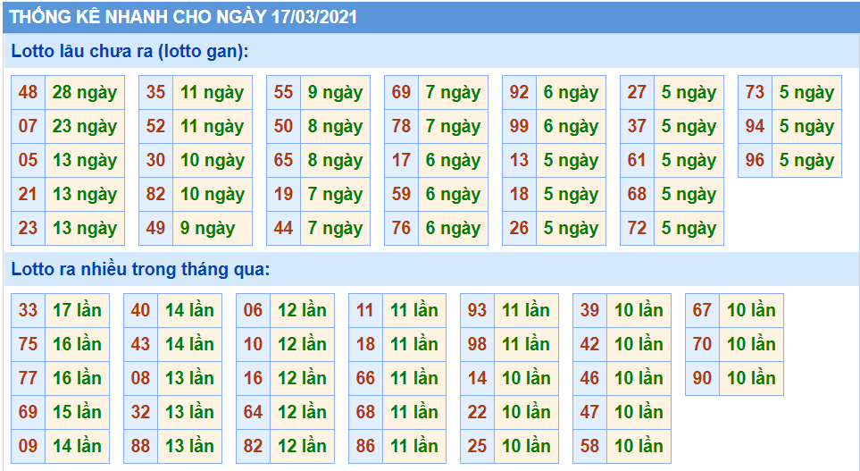 Thống kê XSMB 17/03/2021