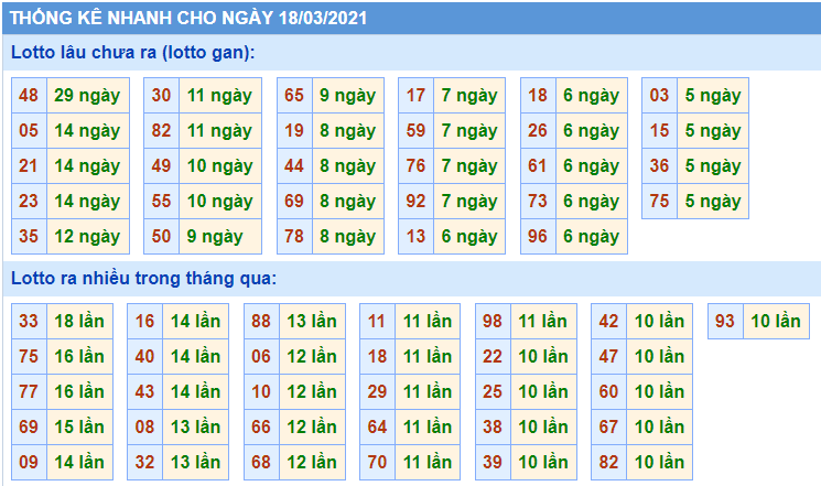 Thống kê XSMB 18/03