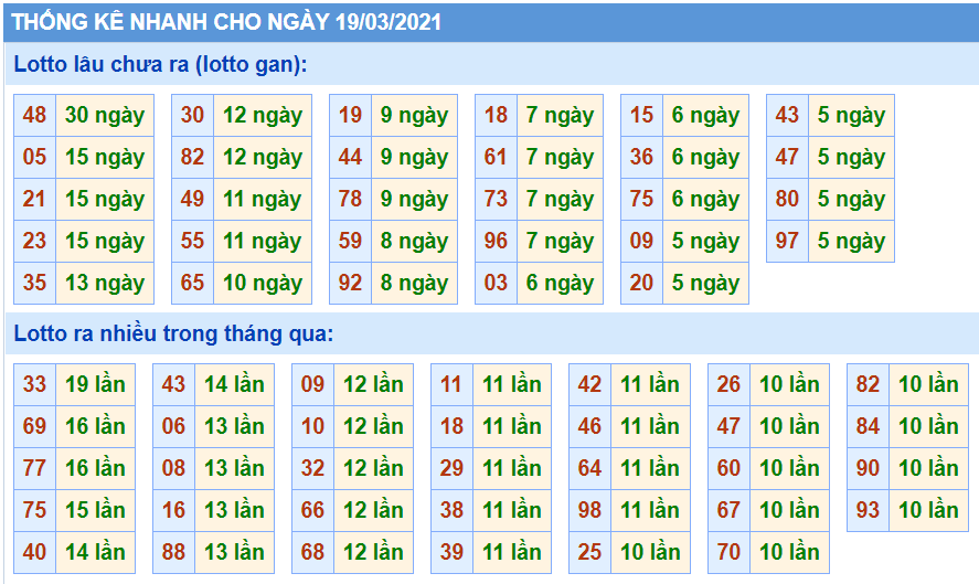 Thống kê XSMB 19/03