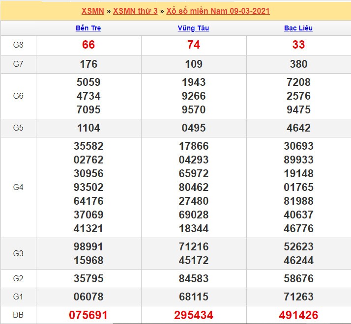 Kết quả XSMN 09/03/2021