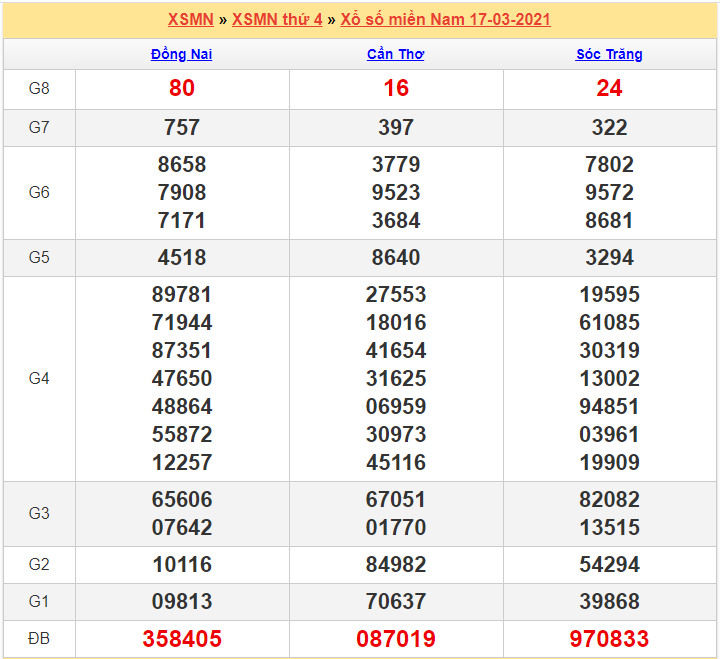 Kết quả XSMT 17/03/2021