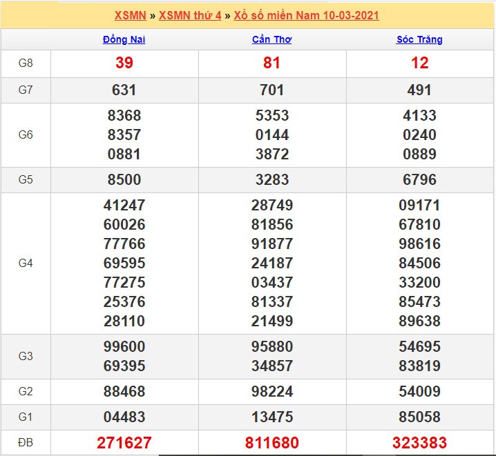 Kết quả XSMN 10/03/2021
