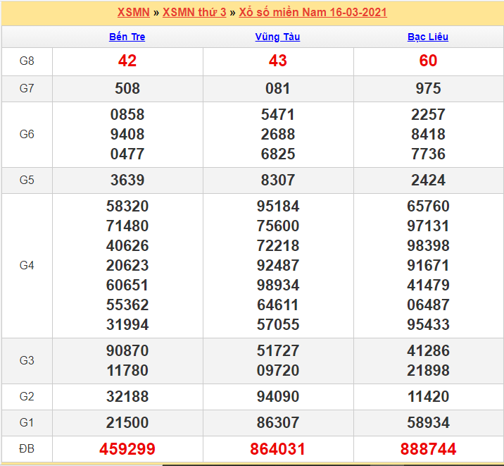 Kết quả XSMT hôm qua, thứ ba ngày 16/03/2021