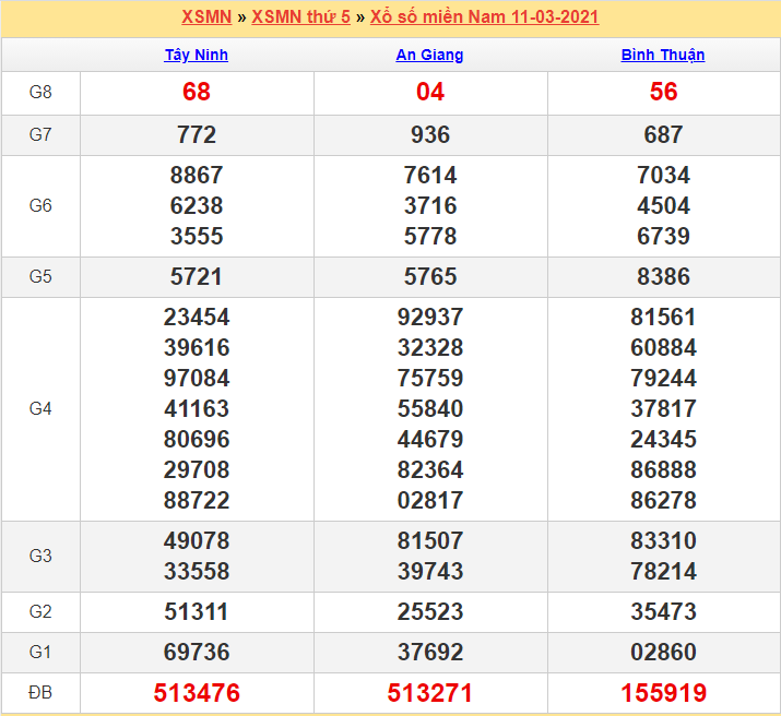 Kết quả XSMN 11/03/2021