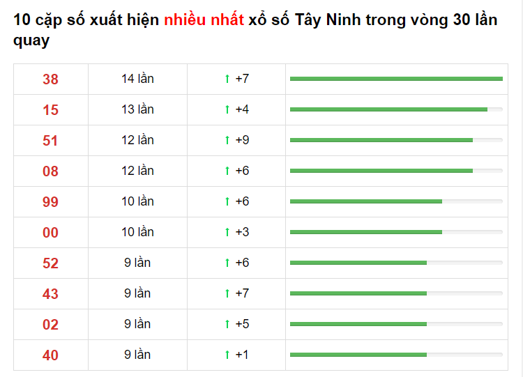 Thống kê XS Tây Ninh 18/03/2021