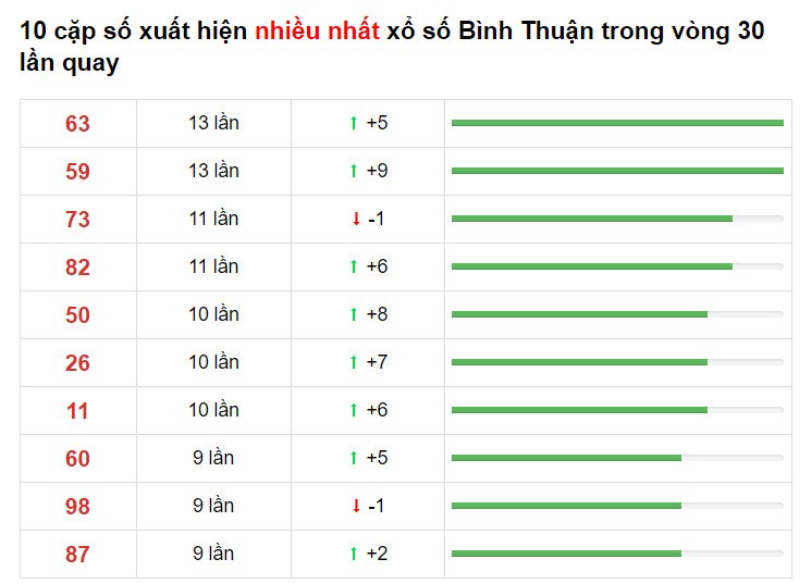 Thống kê cầu lô Bình Thuận