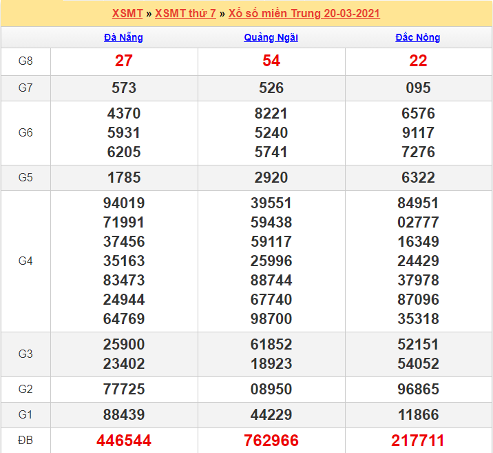 Kết quả XSMT 20/03/2021