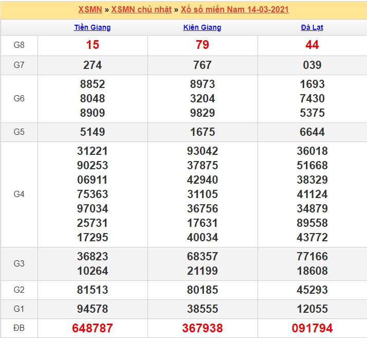 Kết quả XSMN 14/03/2021