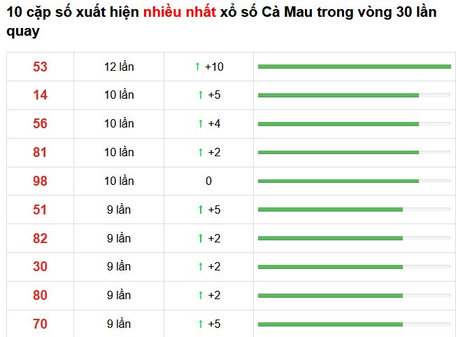 Soi cầu miền nam 01/03/2021