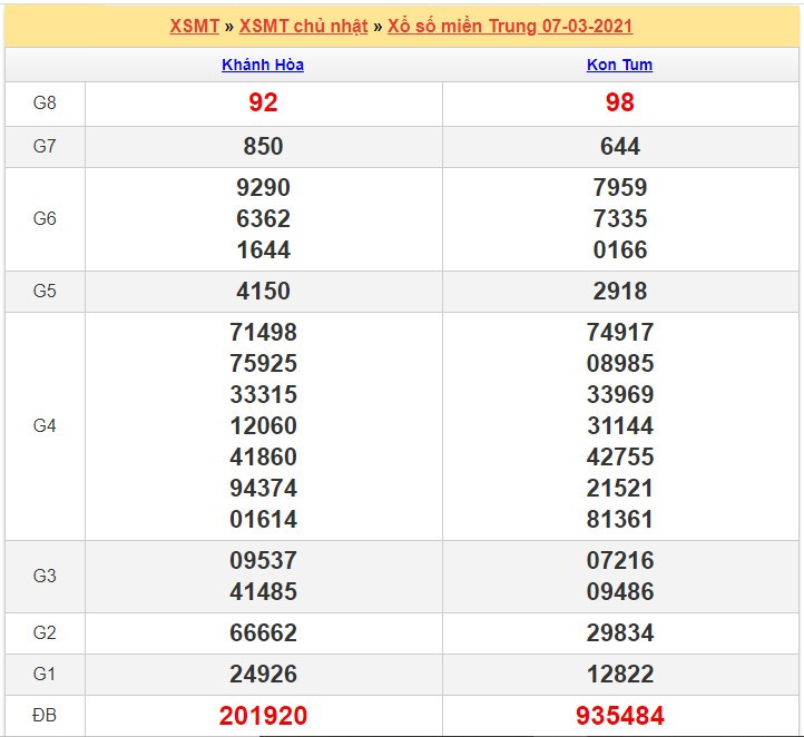 kết quả XSMT 08/03/2021