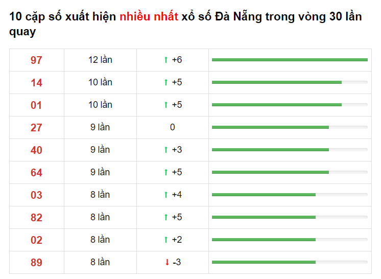 Bảng thống kê cầu lô Đà Nẵng 27/03/2021​