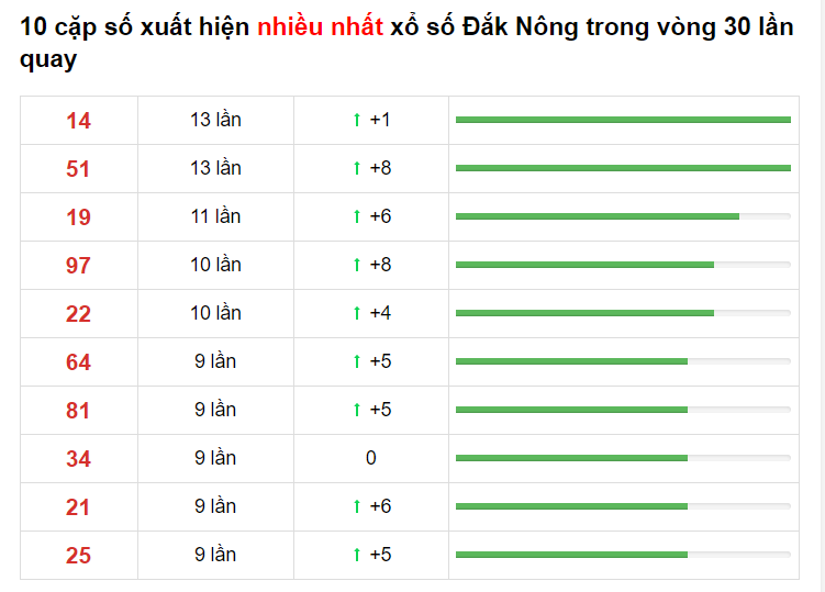 Bảng thống kê cầu lô Đắk Nông 27/03/2021​