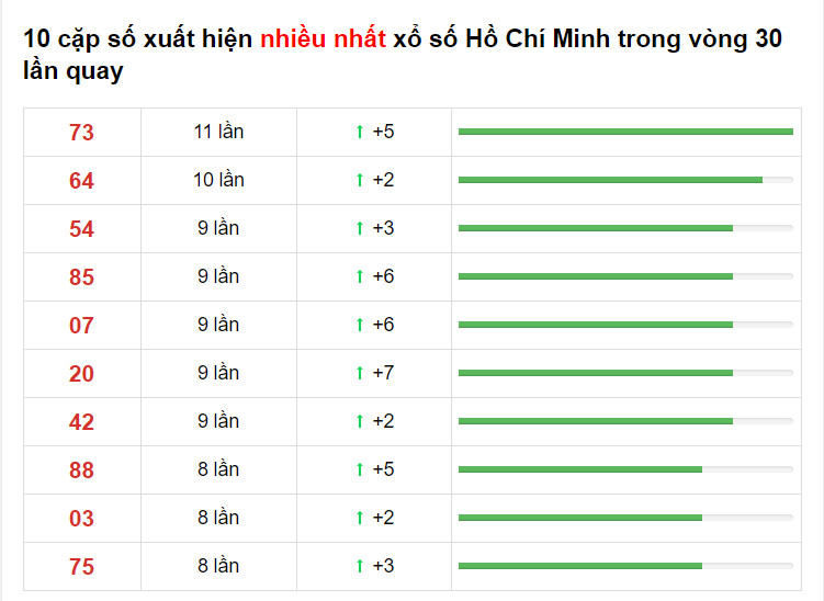 Thống Kê XS Hồ Chí Minh 15/03/2021