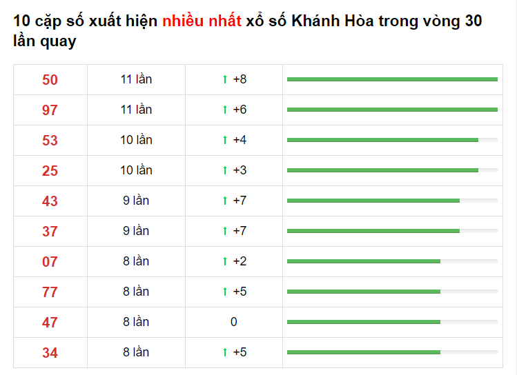 Thống kê XS Khánh Hòa 21/03/2021