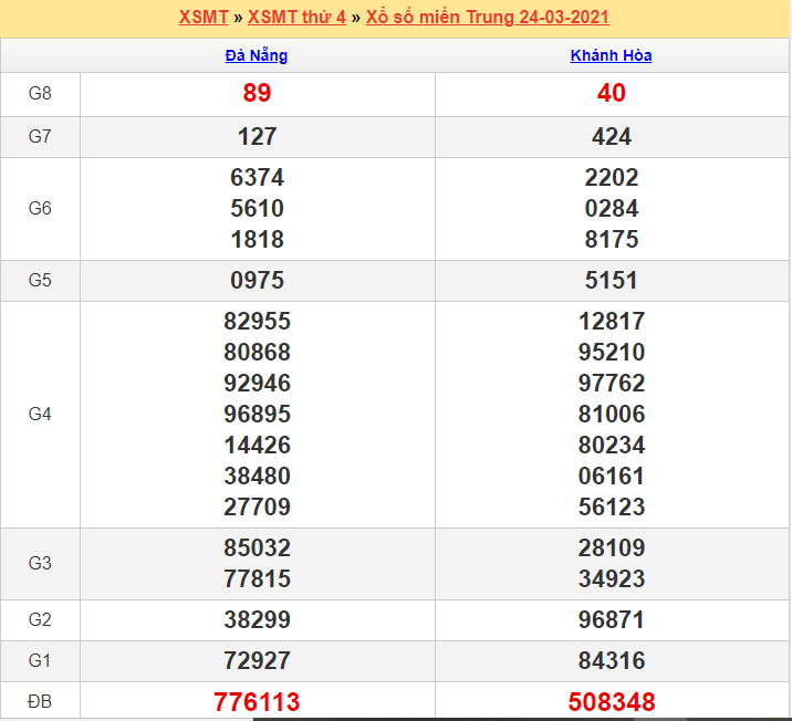 Kết quả XSMT 24/03/2021