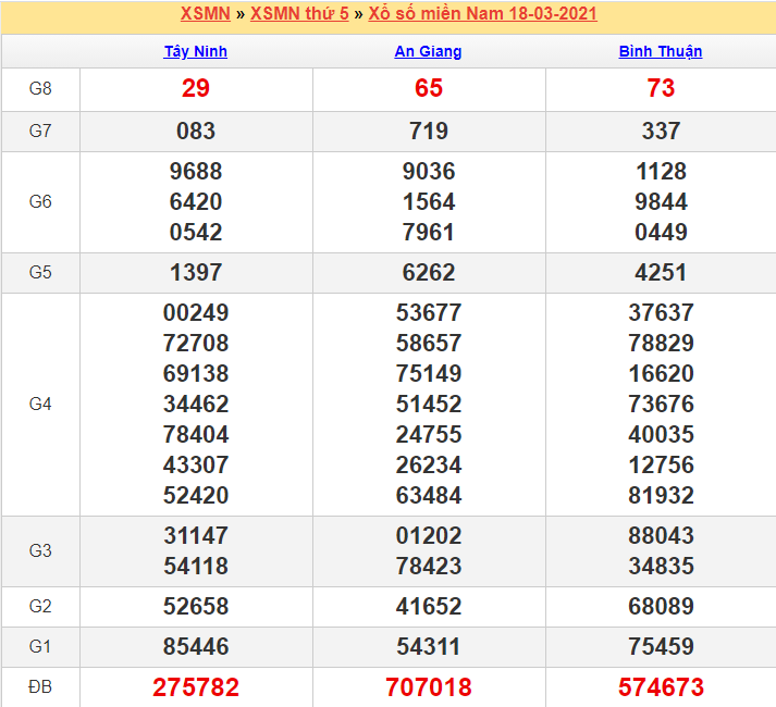 Kết quả XSMN 18/03/2021