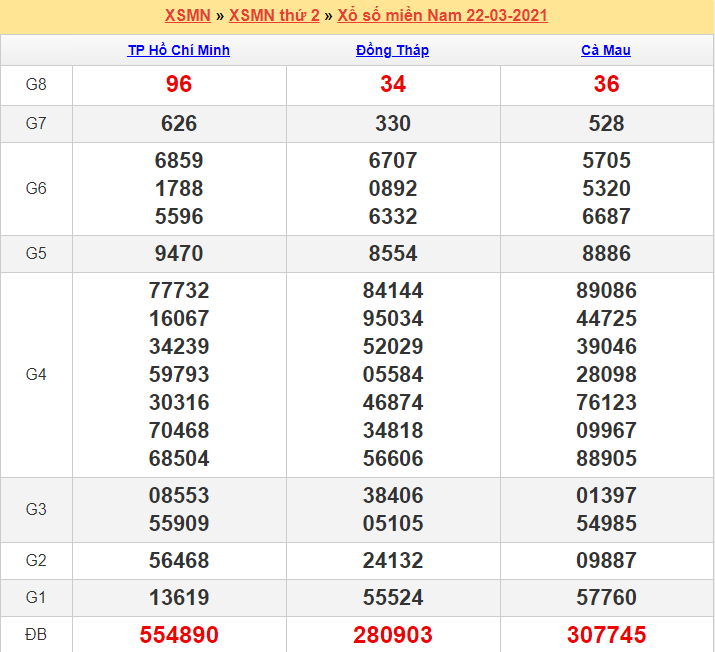 Kết quả XSMN 22/03/2021