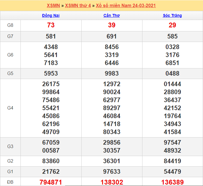 Kết quả XSMN 24/03/2021