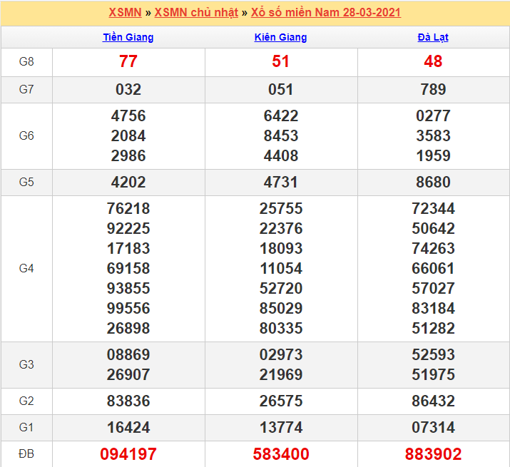 Kết quả XSMN 28/03/2021
