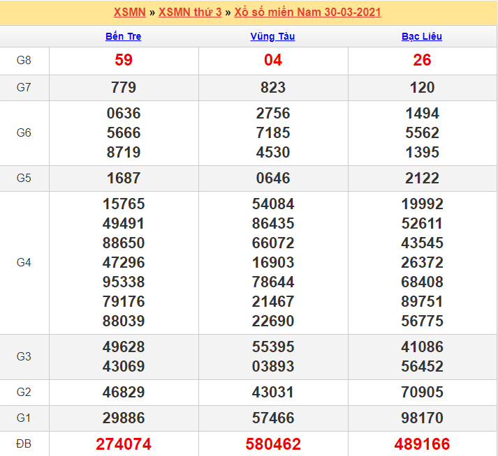 Kết quả XSMn 30/03/2021