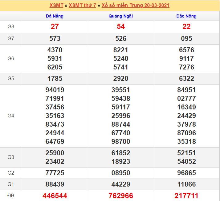 Kết quả XSMT 20/03/2021