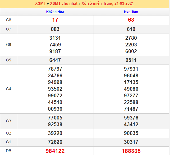 Kết quả XSMN 21/03/2021