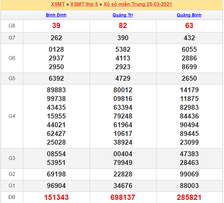 Kết quả XSMT 25/03/2021