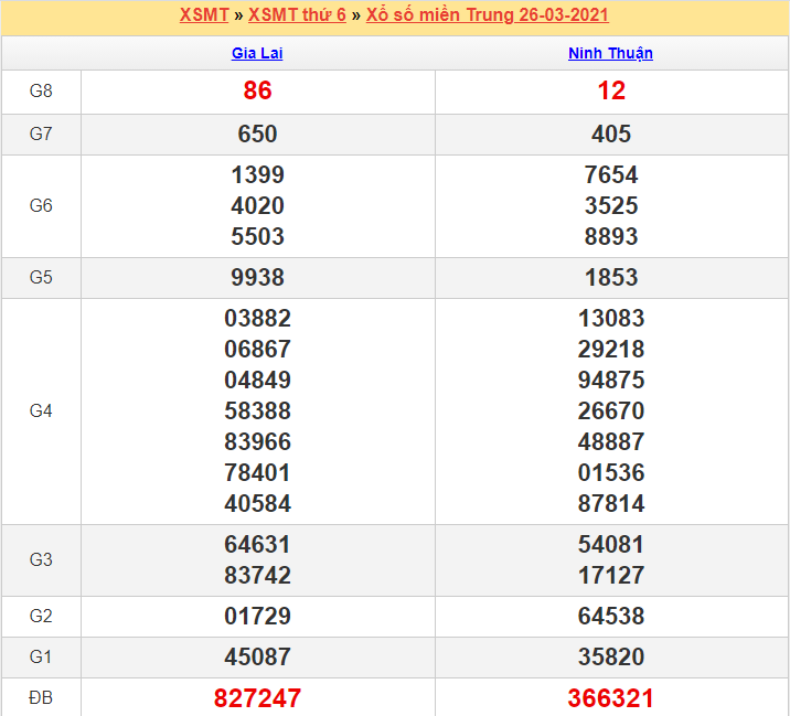Kết quả XSMT 26/03/2021