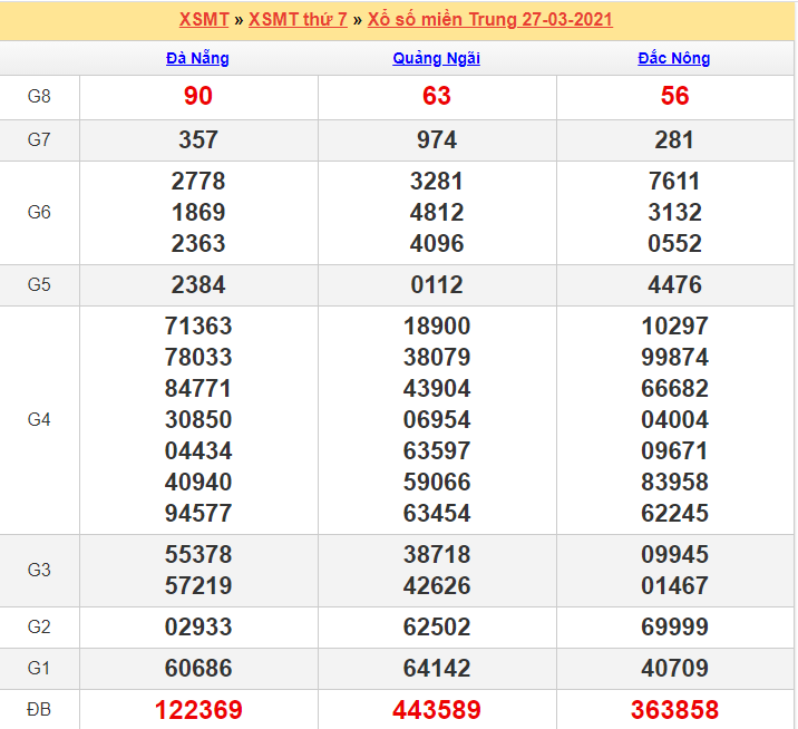Kết quả XSMN 27/03/2021